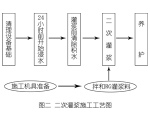 麻江灌浆料施工工艺—文字完整版